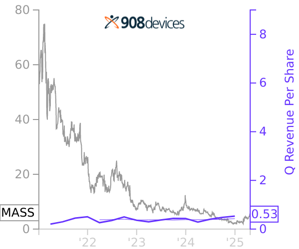 MASS stock chart compared to revenue