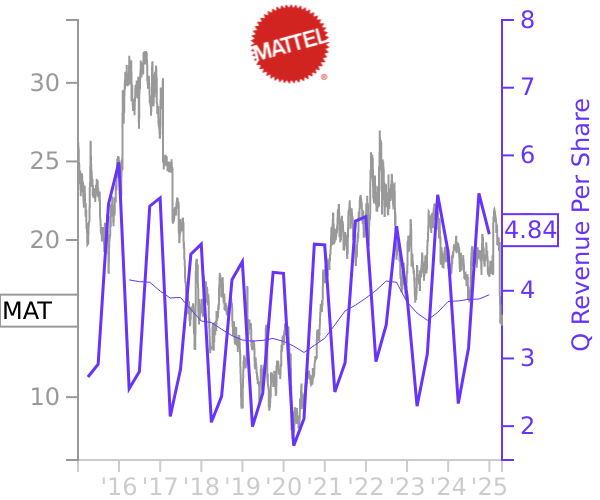 MAT stock chart compared to revenue