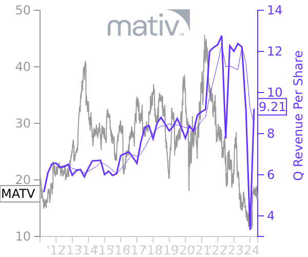 MATV stock chart compared to revenue