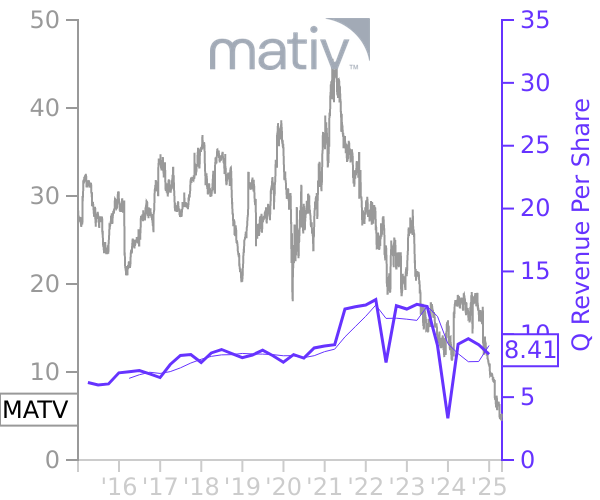 MATV stock chart compared to revenue