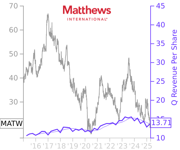 MATW stock chart compared to revenue