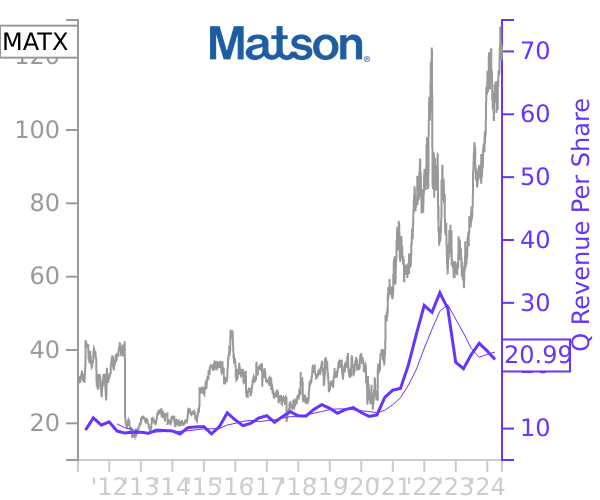 MATX stock chart compared to revenue