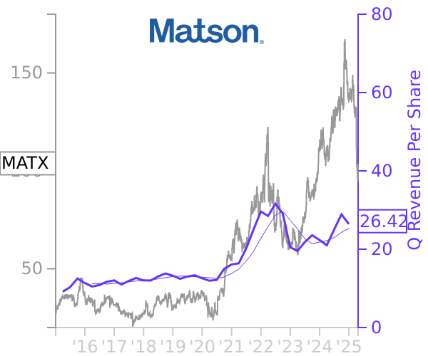 MATX stock chart compared to revenue