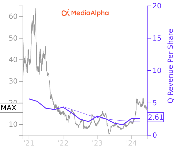 MAX stock chart compared to revenue