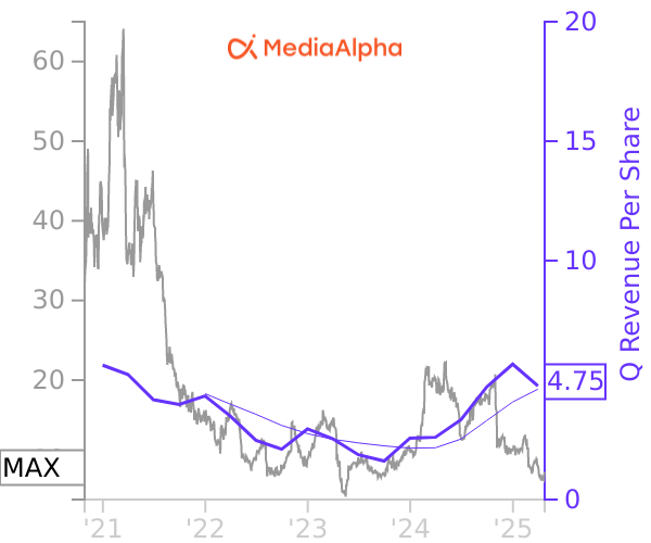 MAX stock chart compared to revenue