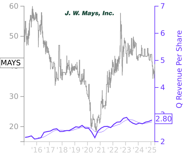 MAYS stock chart compared to revenue