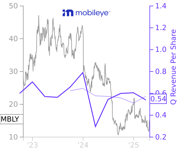 MBLY stock chart compared to revenue