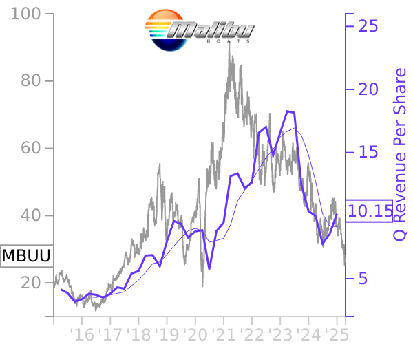 MBUU stock chart compared to revenue