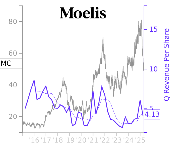 MC stock chart compared to revenue