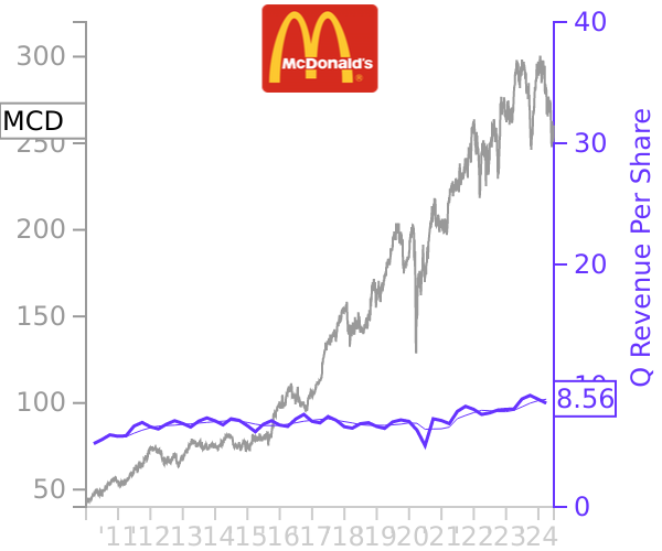 MCD stock chart compared to revenue
