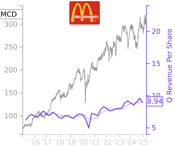 MCD stock chart compared to revenue