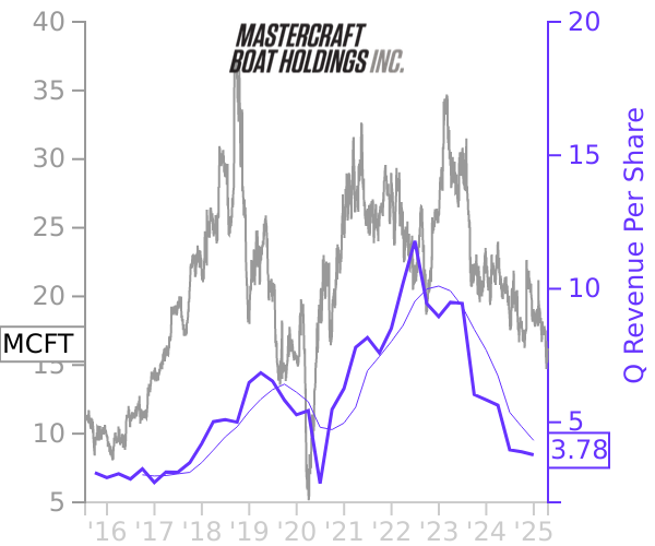 MCFT stock chart compared to revenue