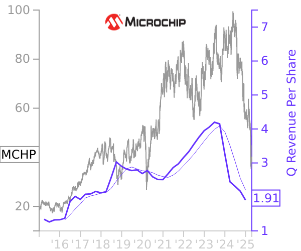 MCHP stock chart compared to revenue