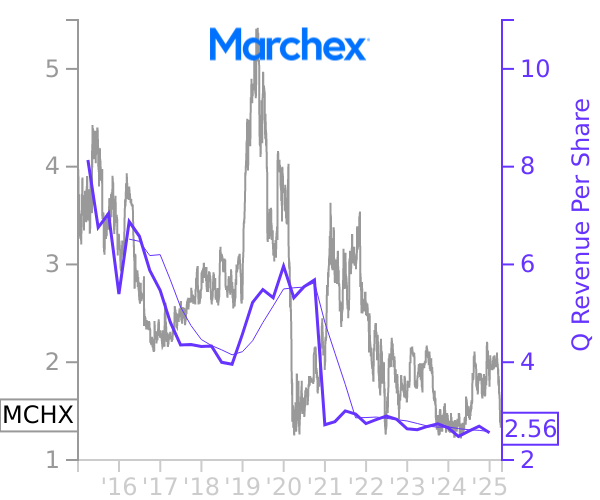 MCHX stock chart compared to revenue