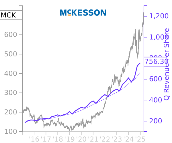 MCK stock chart compared to revenue