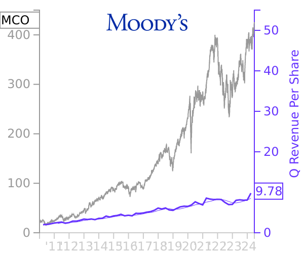MCO stock chart compared to revenue