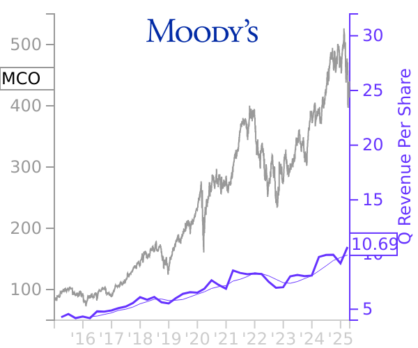 MCO stock chart compared to revenue