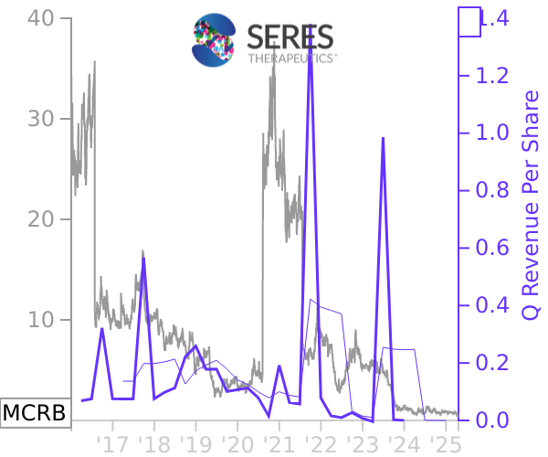 MCRB stock chart compared to revenue