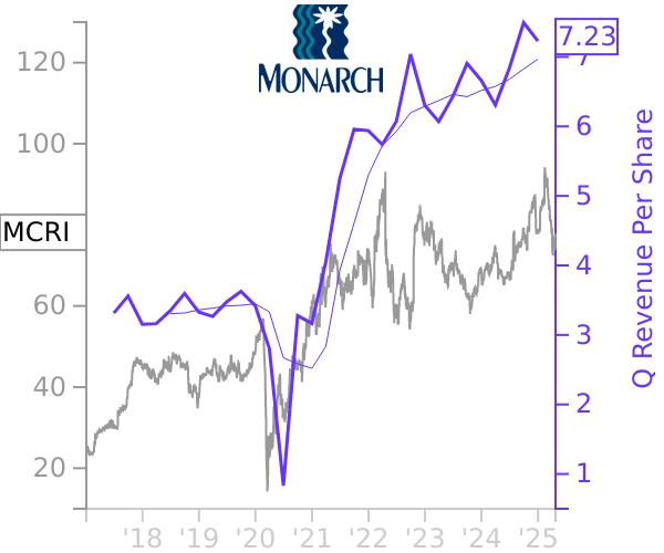 MCRI stock chart compared to revenue