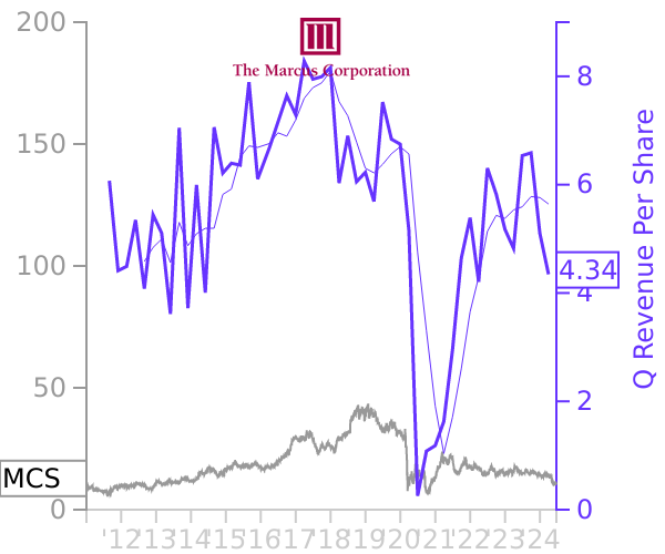 MCS stock chart compared to revenue