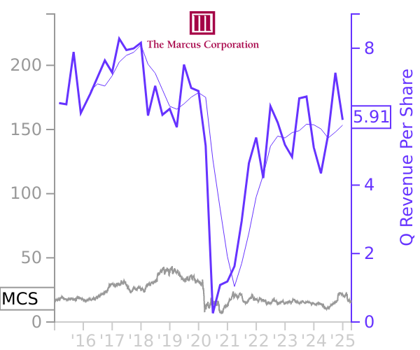 MCS stock chart compared to revenue