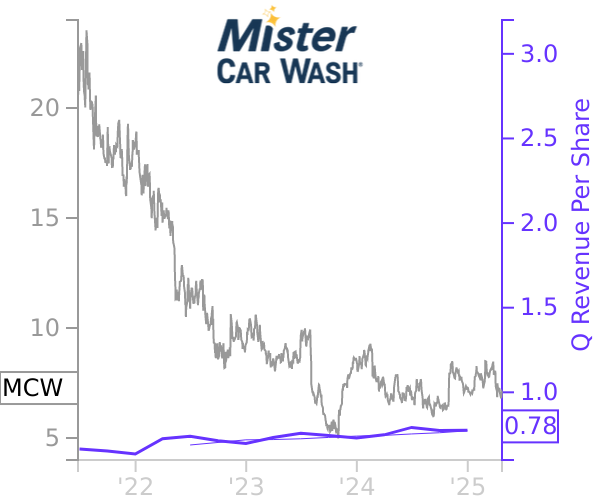 MCW stock chart compared to revenue