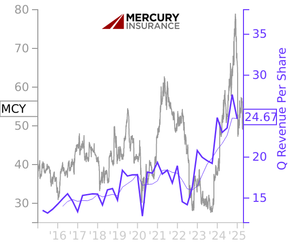 MCY stock chart compared to revenue