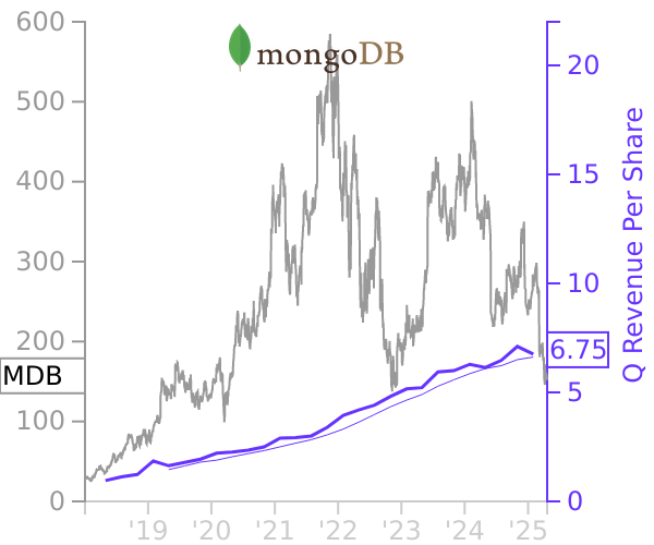 MDB stock chart compared to revenue