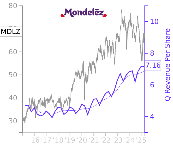 MDLZ stock chart compared to revenue