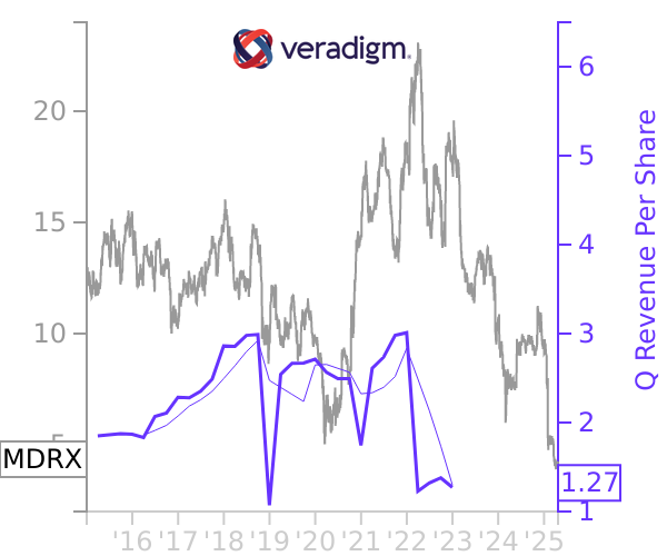 MDRX stock chart compared to revenue