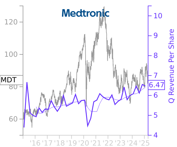 MDT stock chart compared to revenue