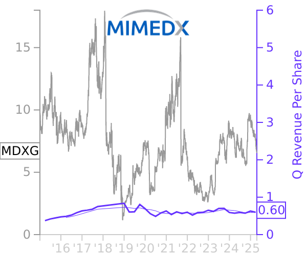 MDXG stock chart compared to revenue