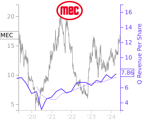 MEC stock chart compared to revenue