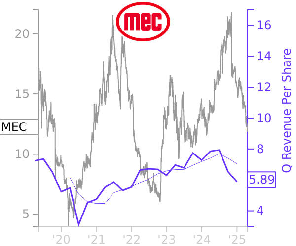 MEC stock chart compared to revenue