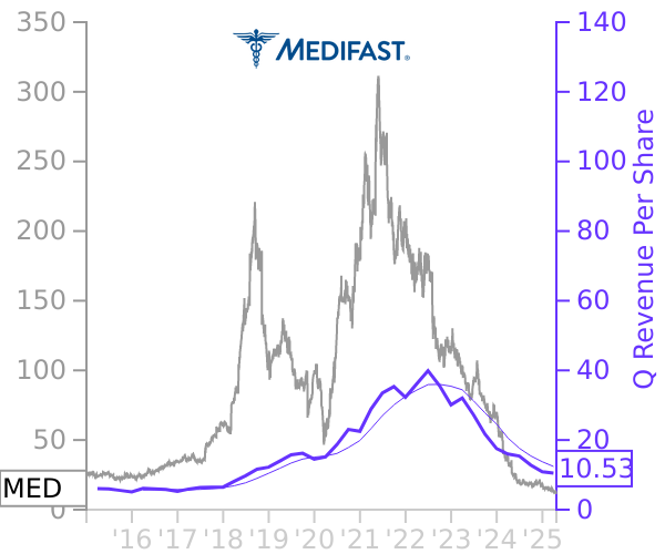 MED stock chart compared to revenue