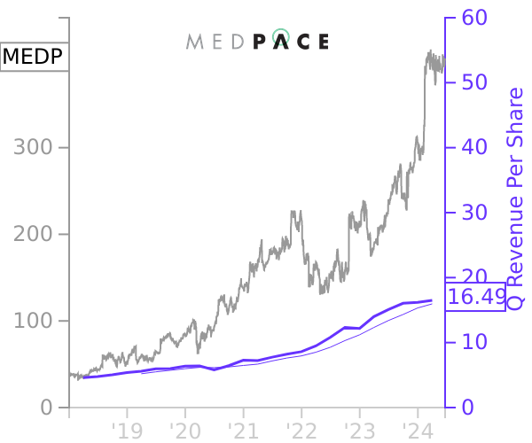 MEDP stock chart compared to revenue