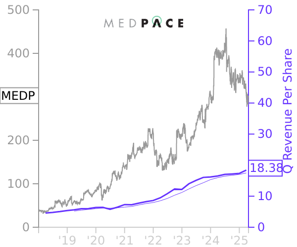 MEDP stock chart compared to revenue