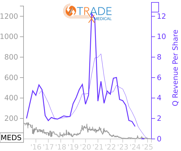 MEDS stock chart compared to revenue