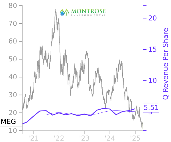 MEG stock chart compared to revenue