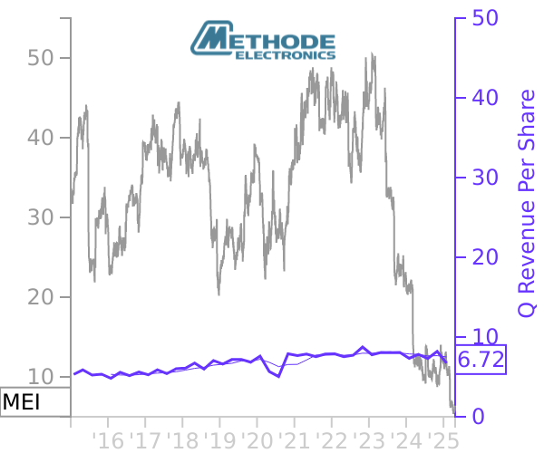 MEI stock chart compared to revenue