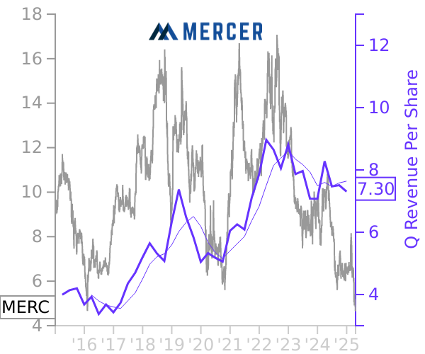 MERC stock chart compared to revenue