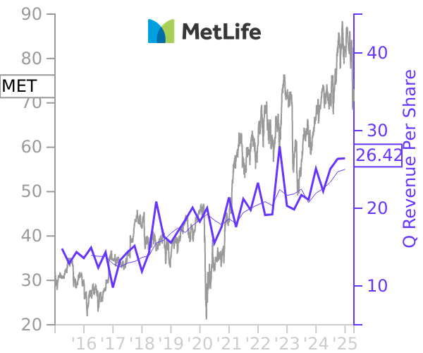 MET stock chart compared to revenue