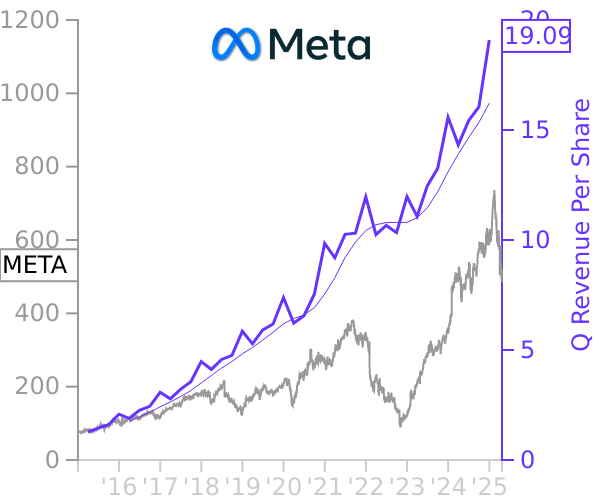 META stock chart compared to revenue