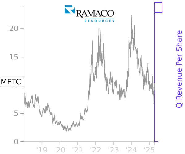 METC stock chart compared to revenue