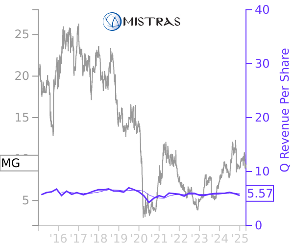 MG stock chart compared to revenue