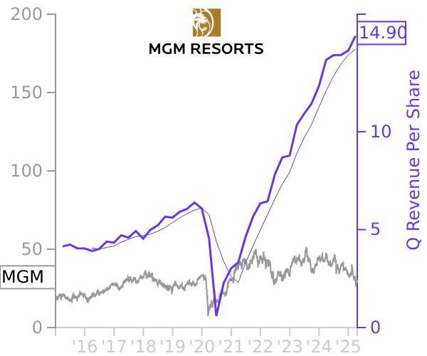 MGM stock chart compared to revenue