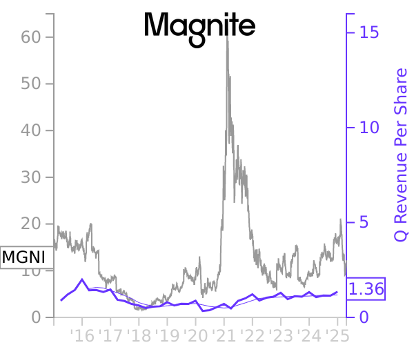 MGNI stock chart compared to revenue