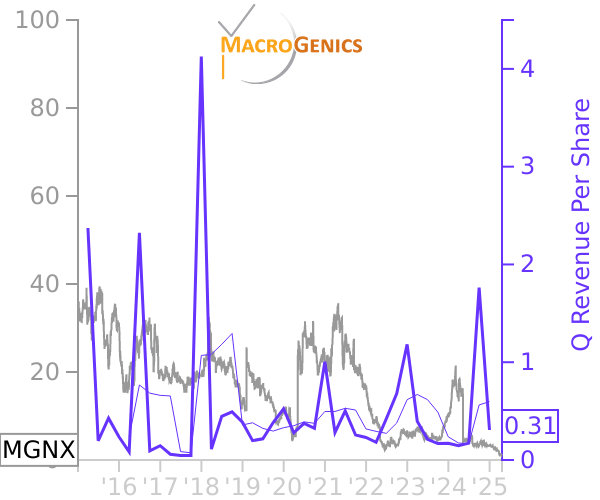 MGNX stock chart compared to revenue