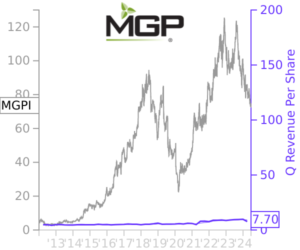 MGPI stock chart compared to revenue