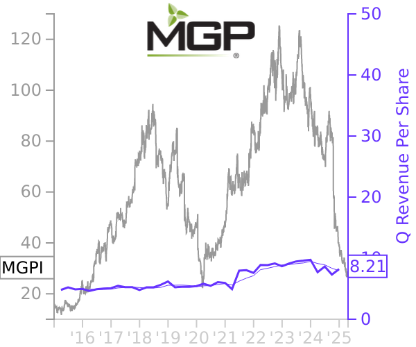 MGPI stock chart compared to revenue